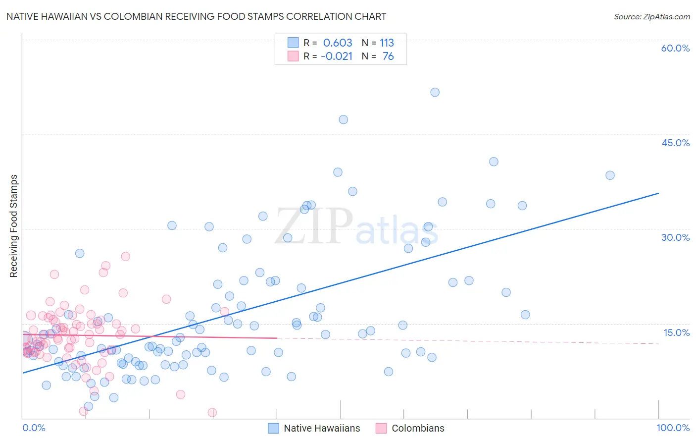 Native Hawaiian vs Colombian Receiving Food Stamps