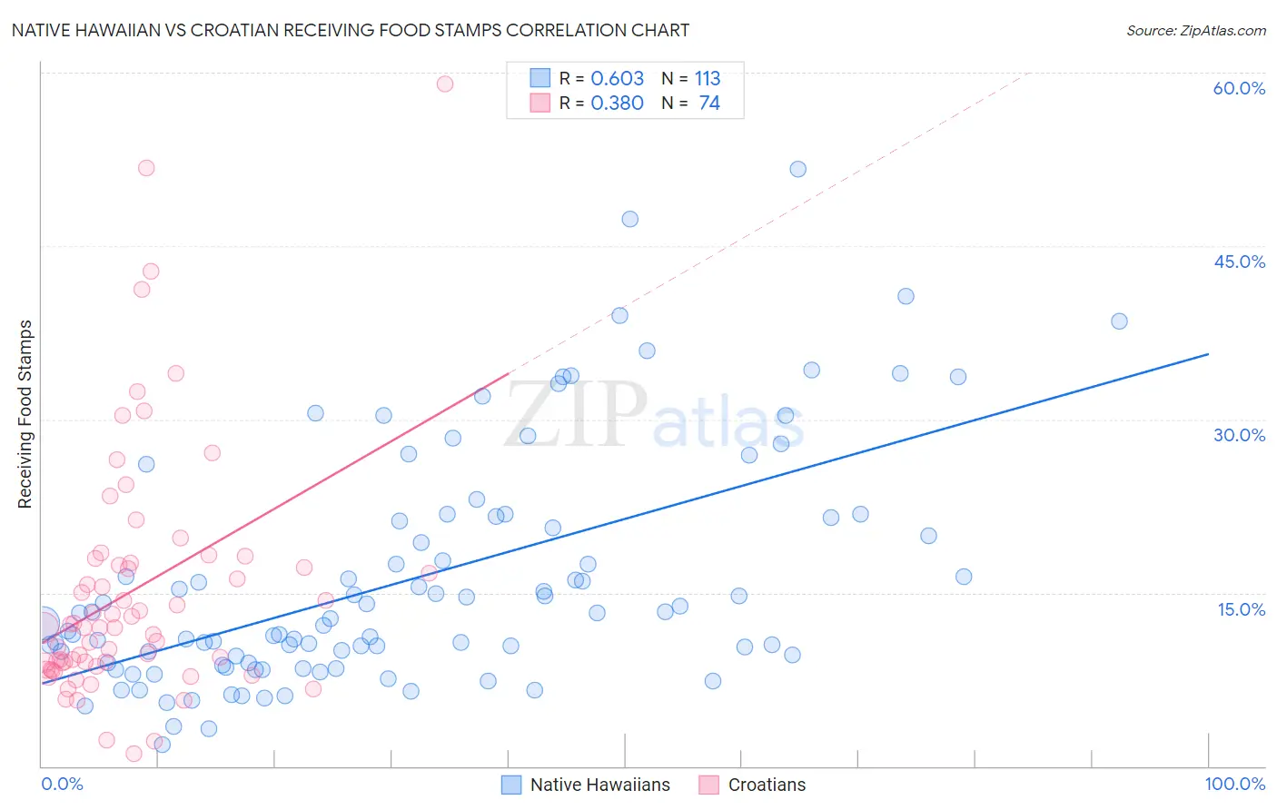 Native Hawaiian vs Croatian Receiving Food Stamps
