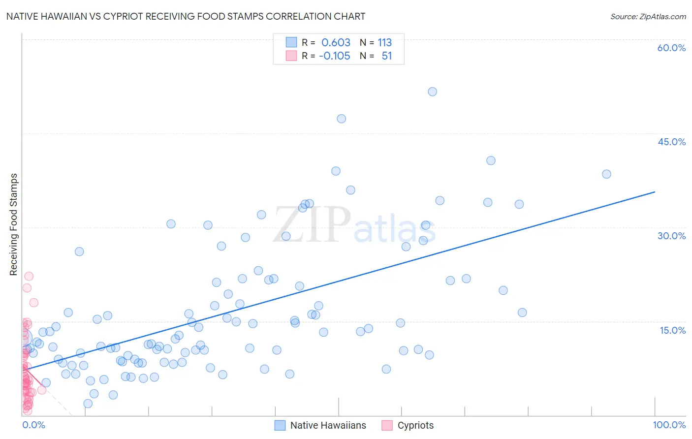 Native Hawaiian vs Cypriot Receiving Food Stamps