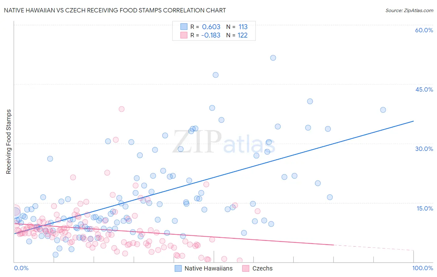 Native Hawaiian vs Czech Receiving Food Stamps