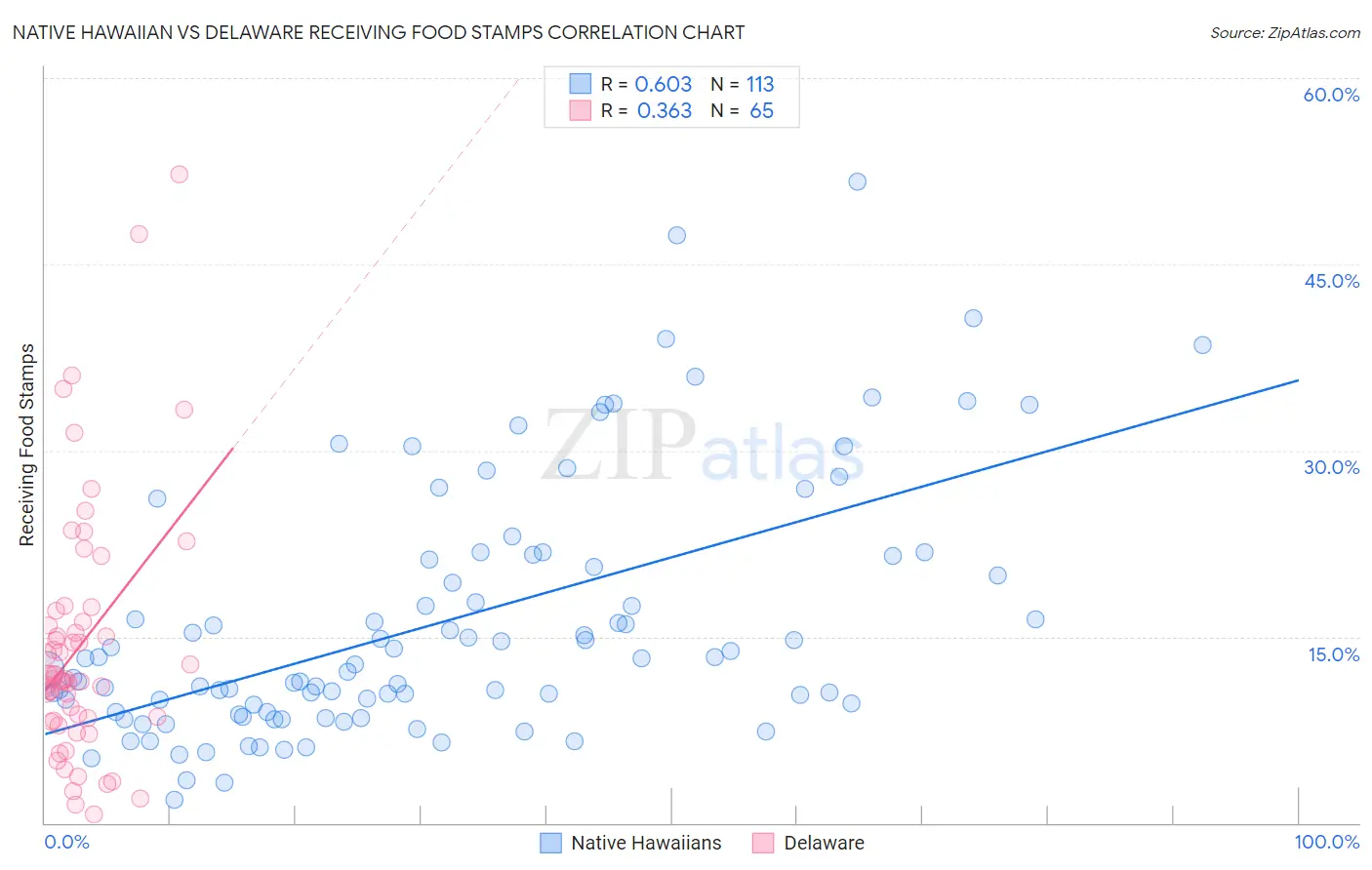 Native Hawaiian vs Delaware Receiving Food Stamps