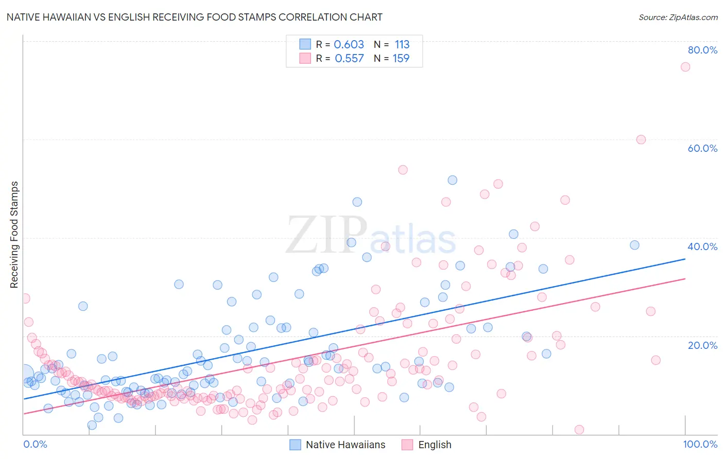 Native Hawaiian vs English Receiving Food Stamps