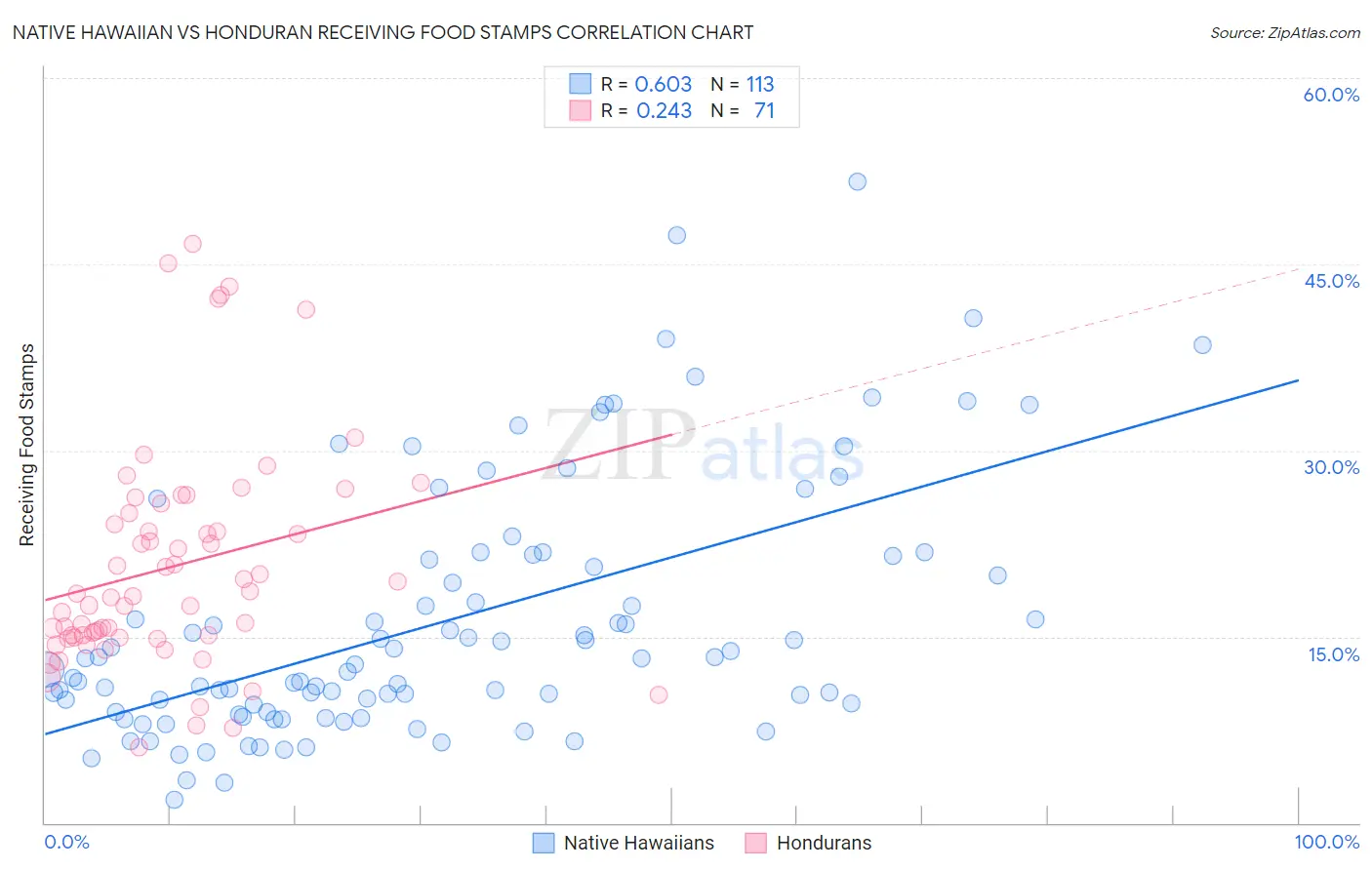 Native Hawaiian vs Honduran Receiving Food Stamps