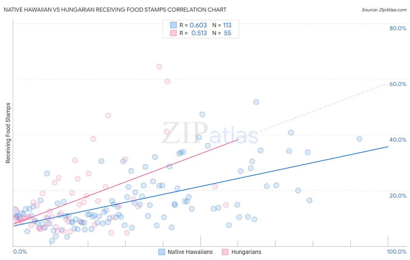 Native Hawaiian vs Hungarian Receiving Food Stamps