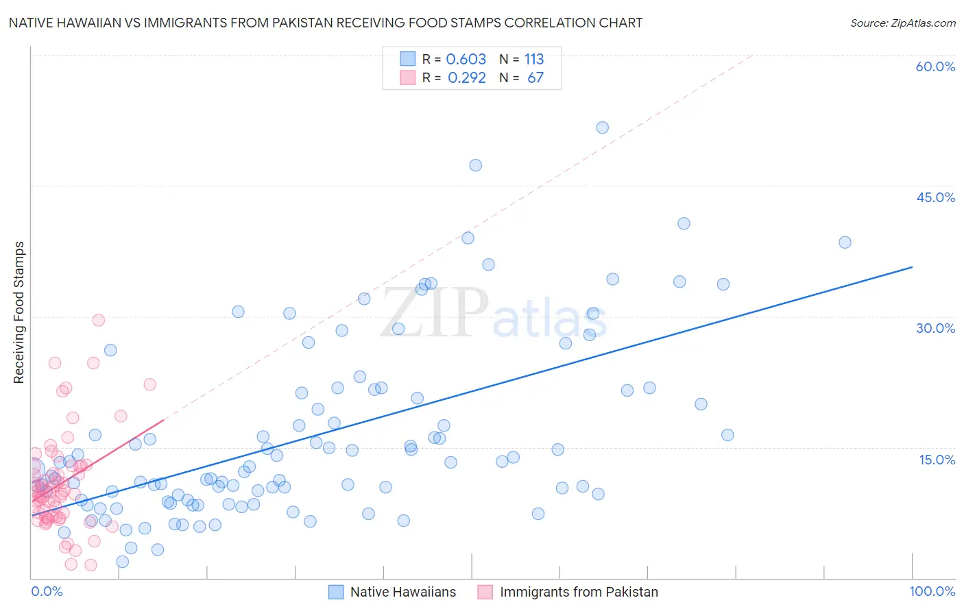 Native Hawaiian vs Immigrants from Pakistan Receiving Food Stamps
