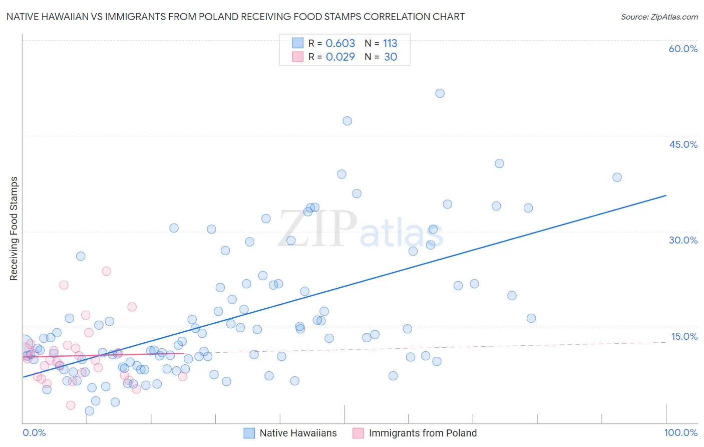 Native Hawaiian vs Immigrants from Poland Receiving Food Stamps