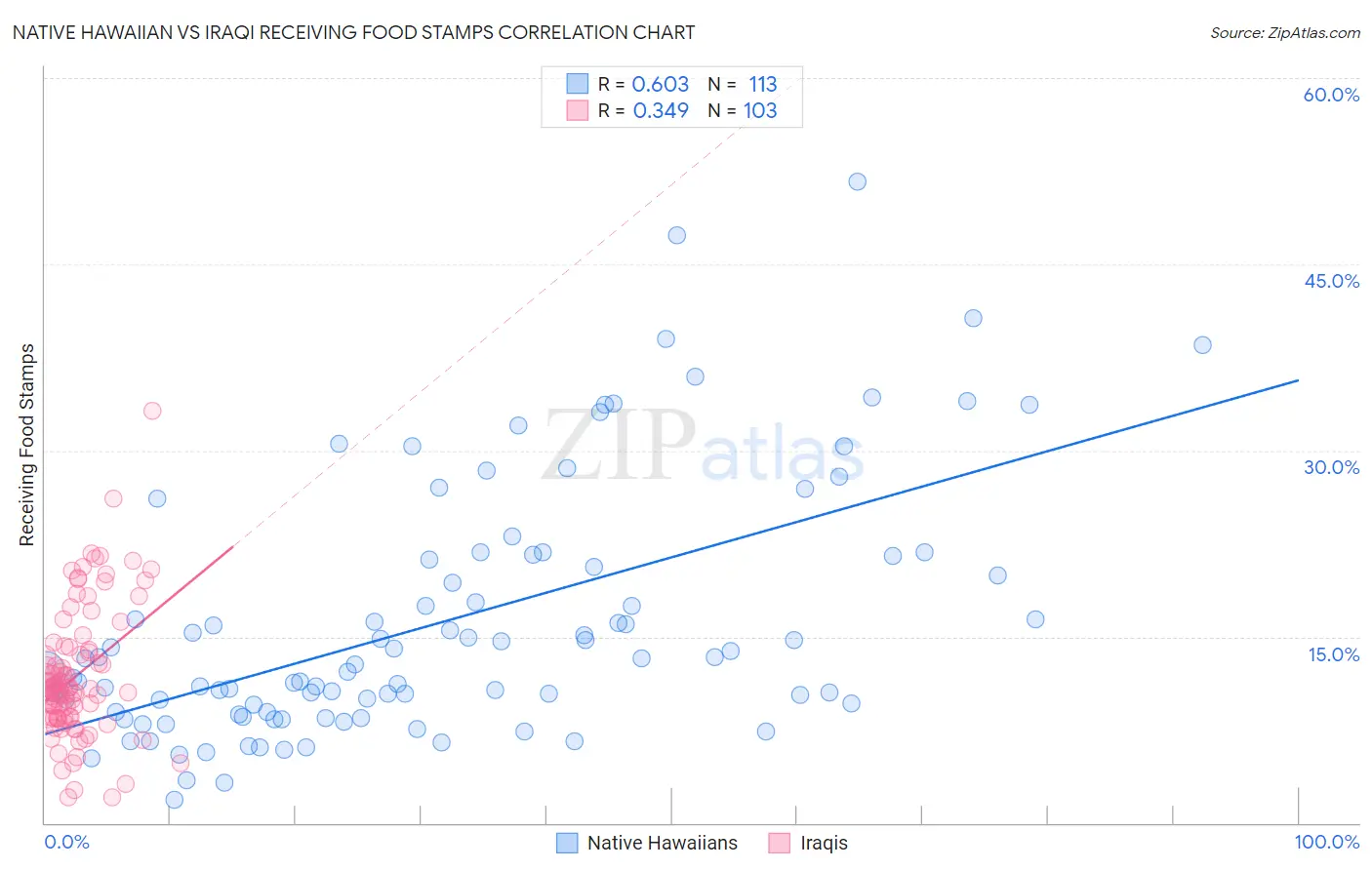 Native Hawaiian vs Iraqi Receiving Food Stamps
