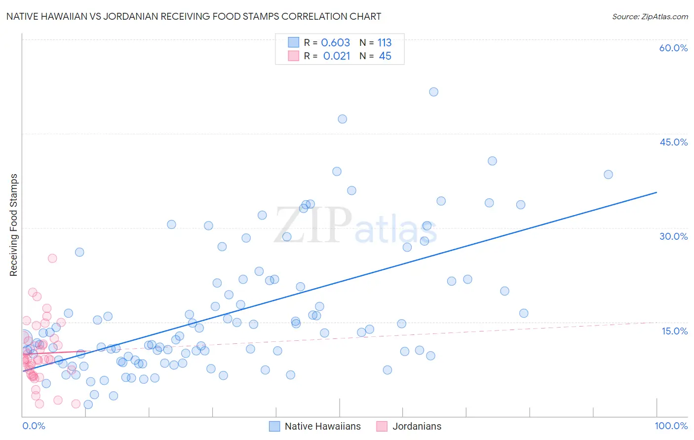Native Hawaiian vs Jordanian Receiving Food Stamps