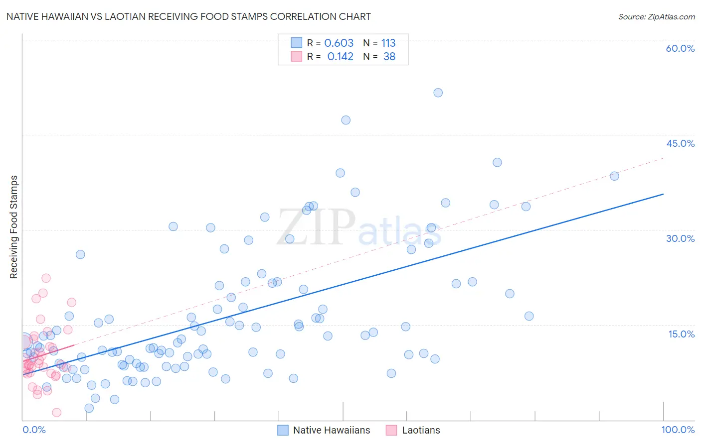 Native Hawaiian vs Laotian Receiving Food Stamps