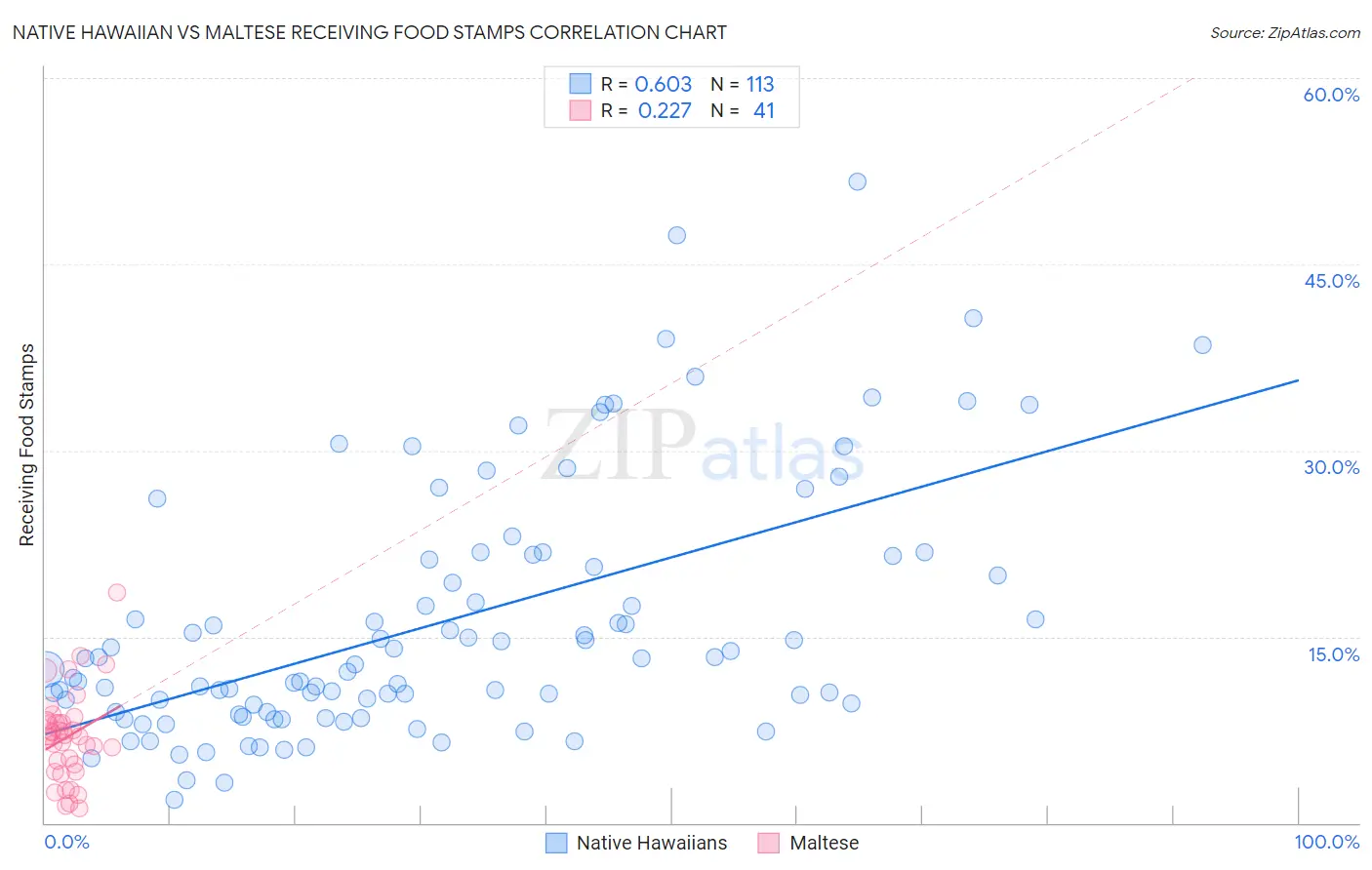 Native Hawaiian vs Maltese Receiving Food Stamps