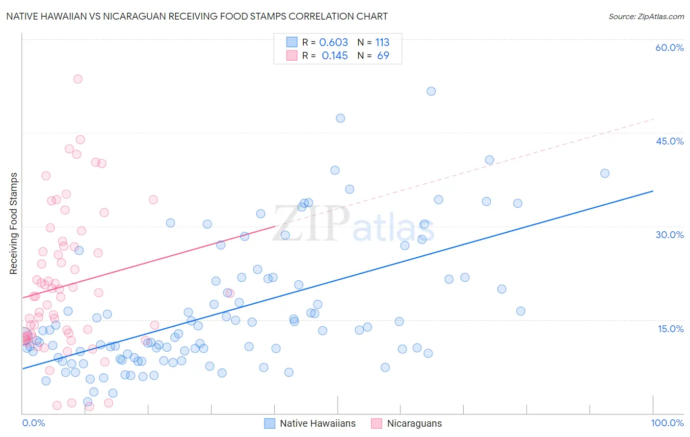 Native Hawaiian vs Nicaraguan Receiving Food Stamps