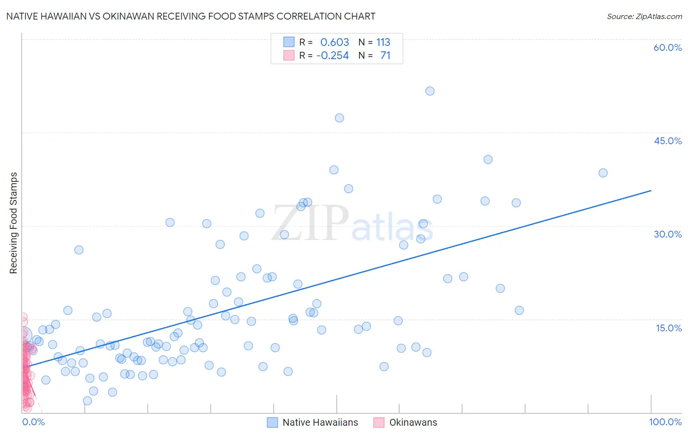 Native Hawaiian vs Okinawan Receiving Food Stamps