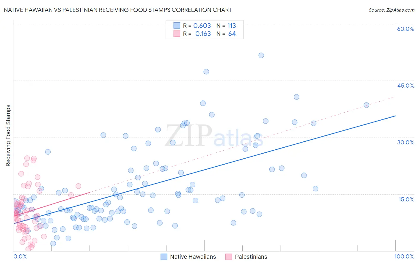 Native Hawaiian vs Palestinian Receiving Food Stamps