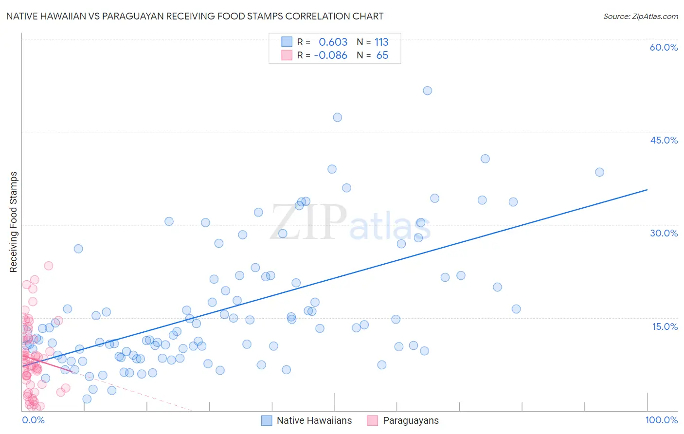 Native Hawaiian vs Paraguayan Receiving Food Stamps