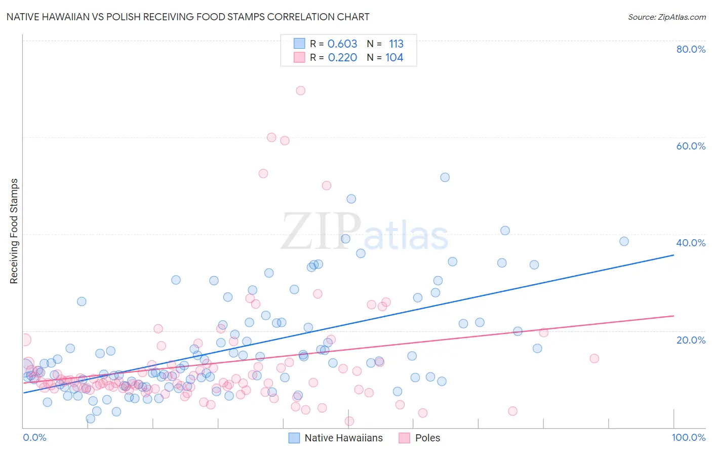 Native Hawaiian vs Polish Receiving Food Stamps