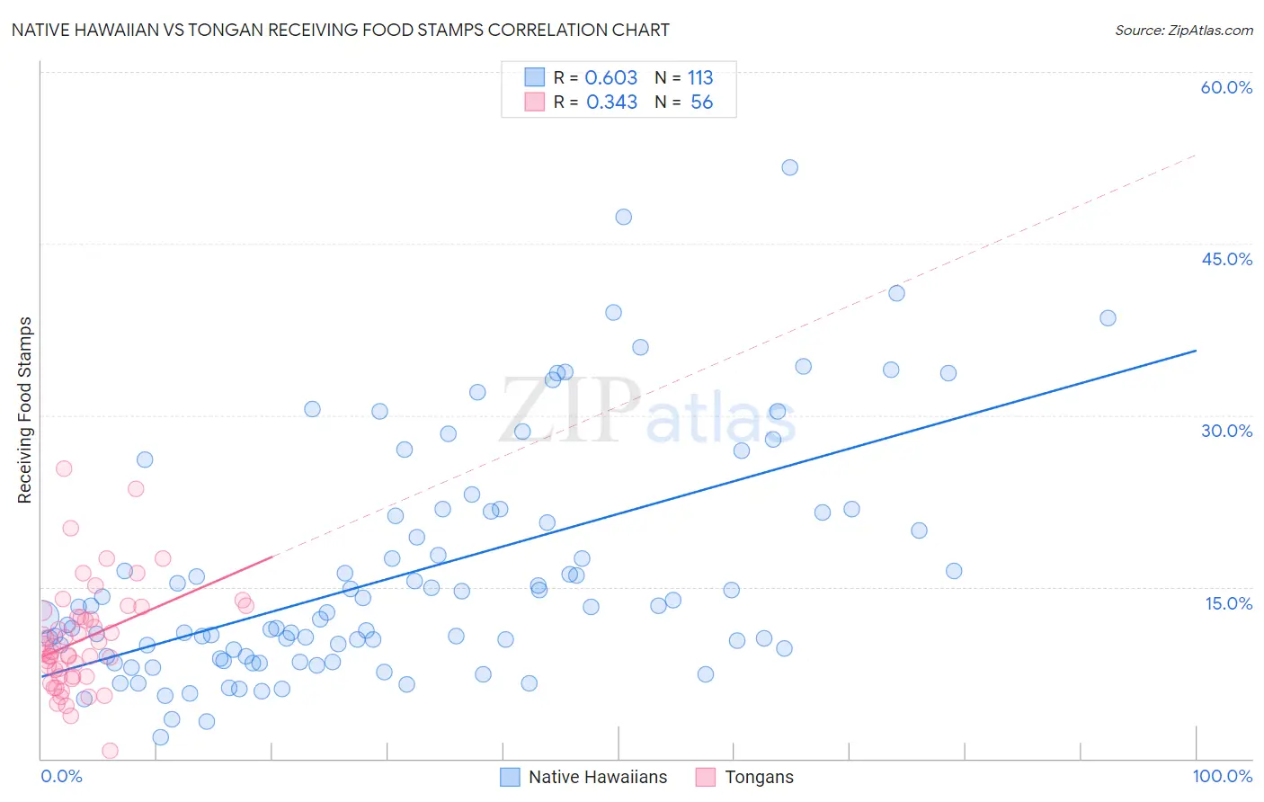 Native Hawaiian vs Tongan Receiving Food Stamps