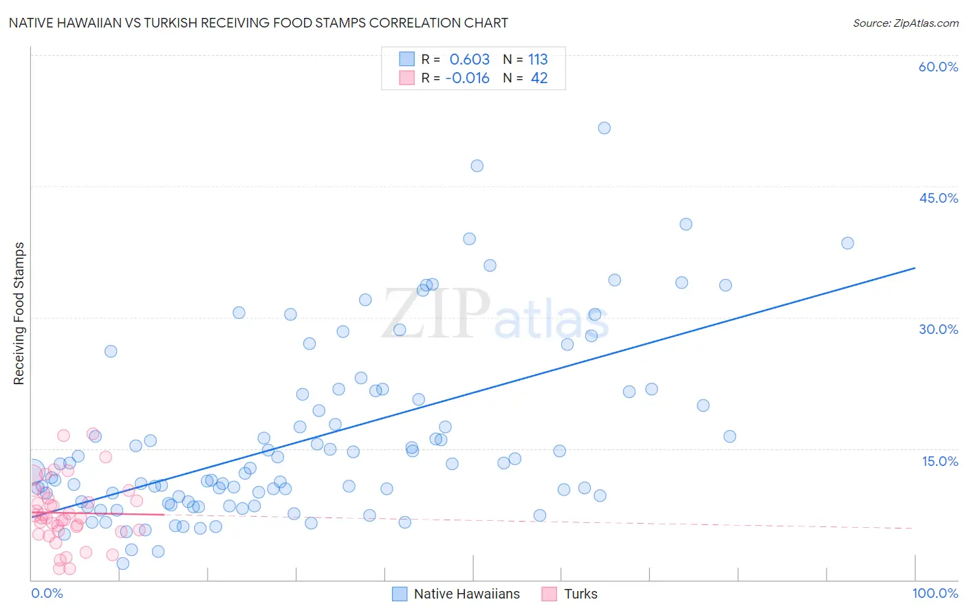Native Hawaiian vs Turkish Receiving Food Stamps