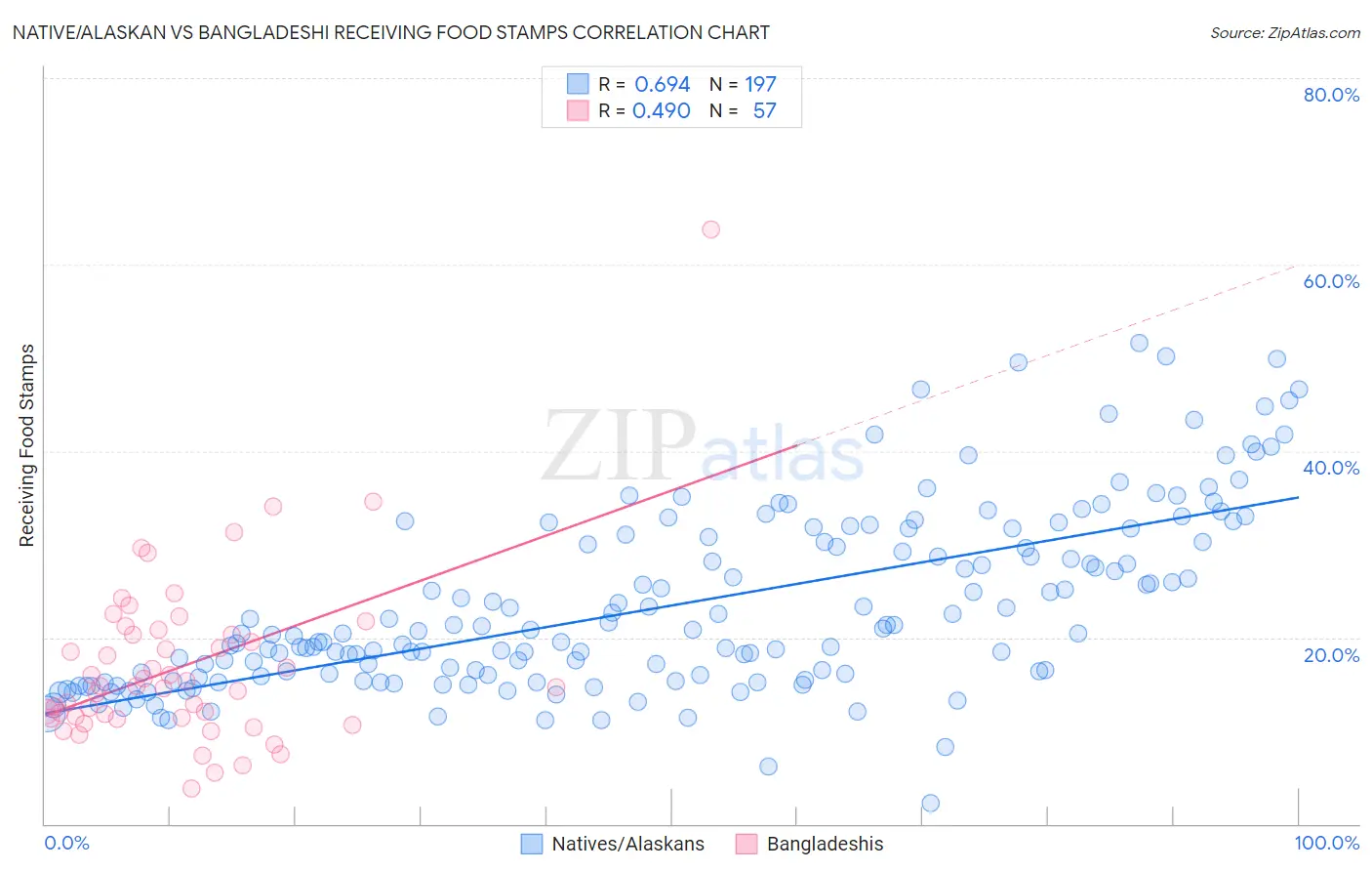 Native/Alaskan vs Bangladeshi Receiving Food Stamps