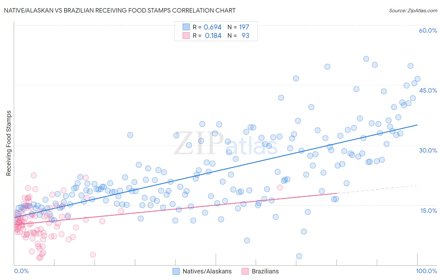Native/Alaskan vs Brazilian Receiving Food Stamps