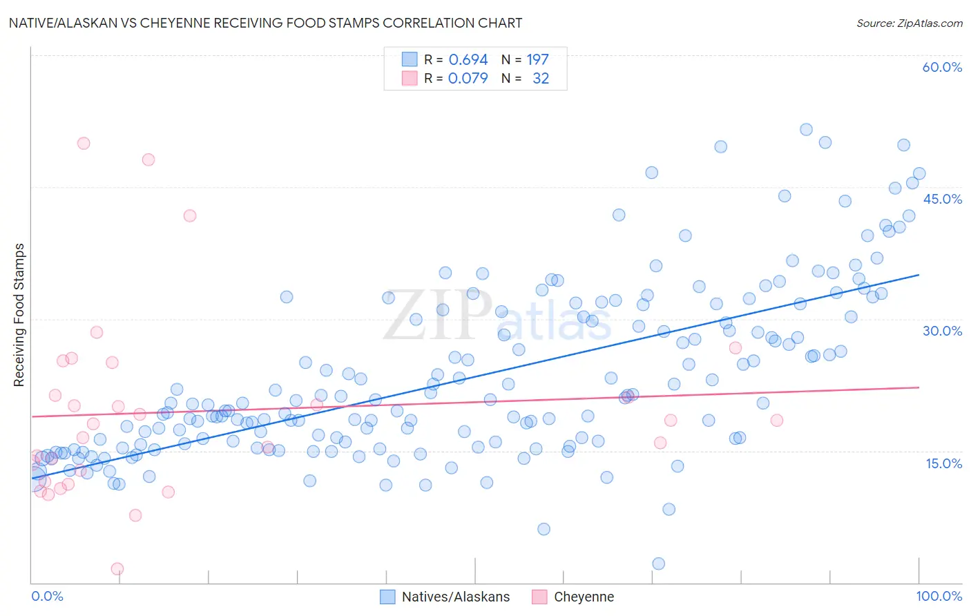 Native/Alaskan vs Cheyenne Receiving Food Stamps
