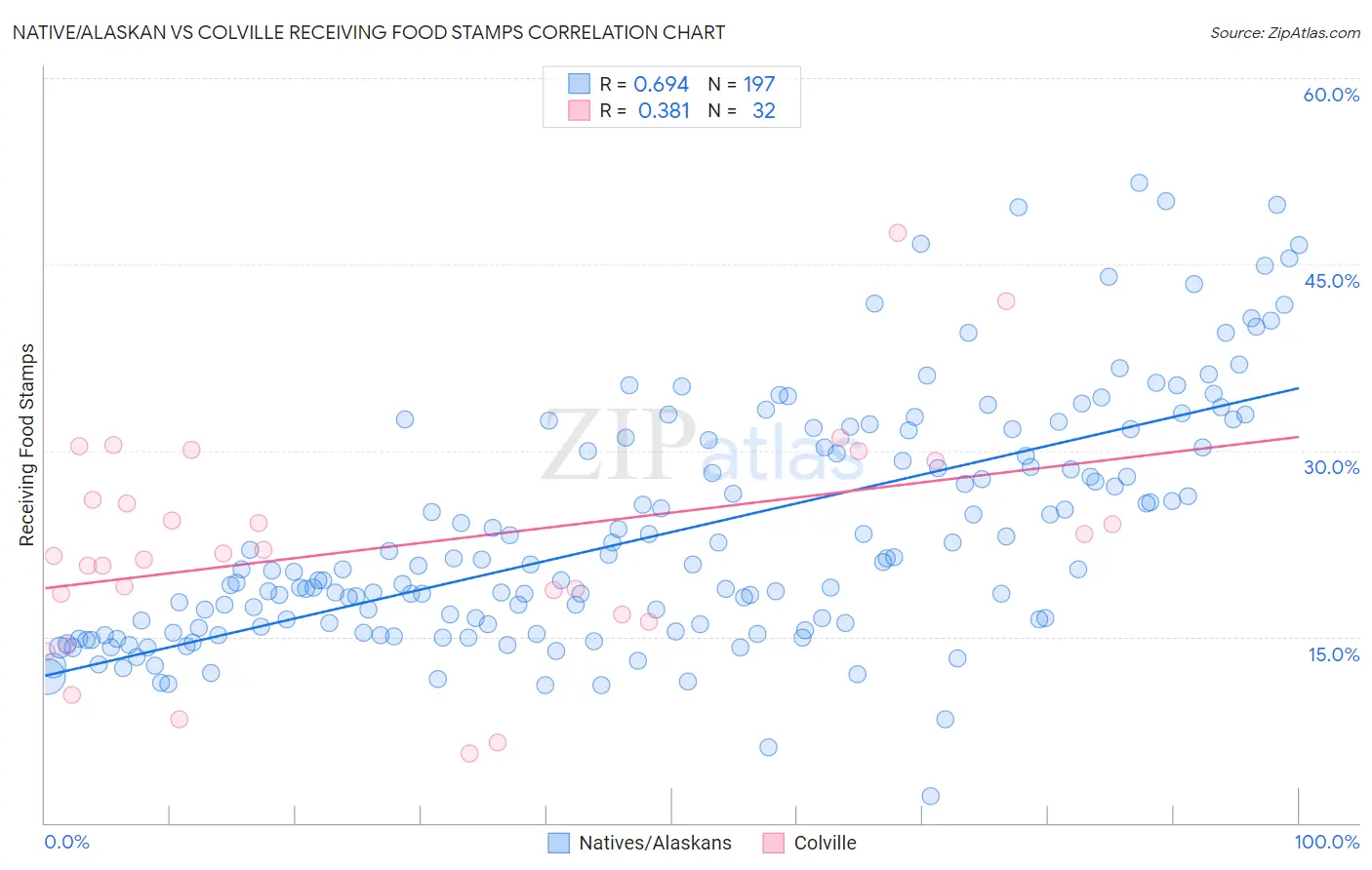 Native/Alaskan vs Colville Receiving Food Stamps