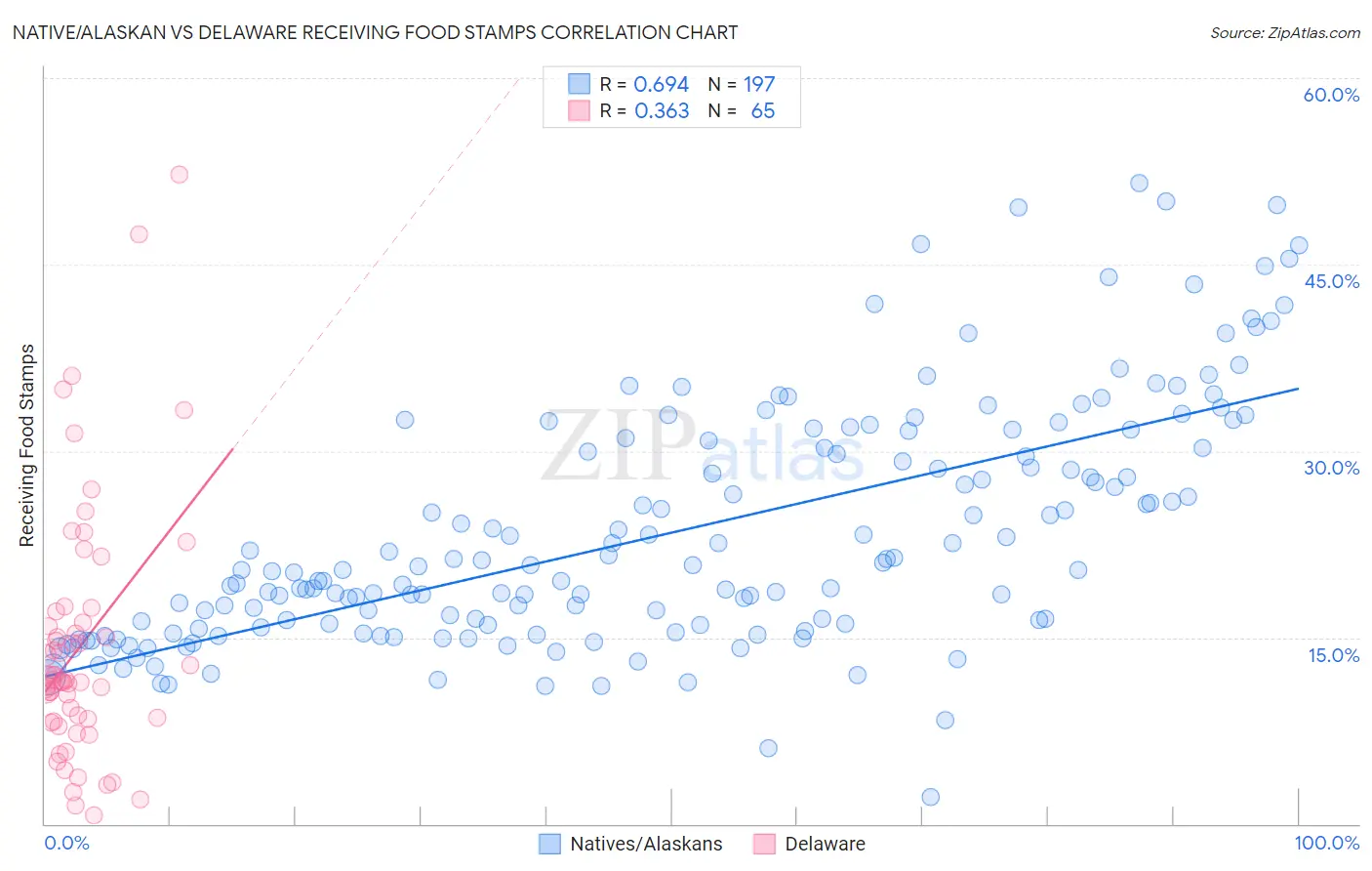 Native/Alaskan vs Delaware Receiving Food Stamps