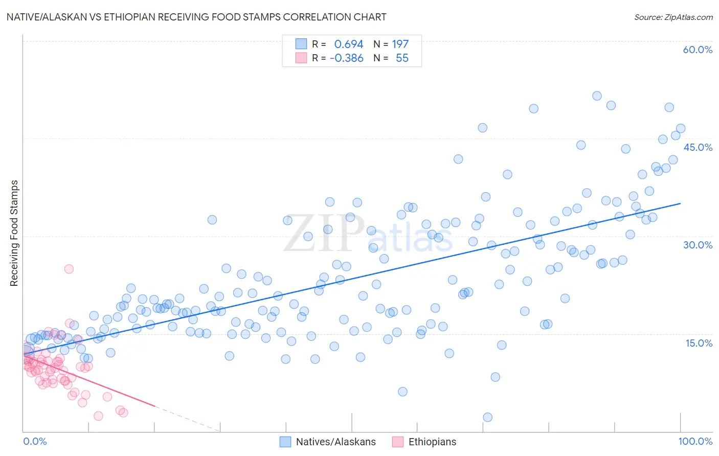 Native/Alaskan vs Ethiopian Receiving Food Stamps