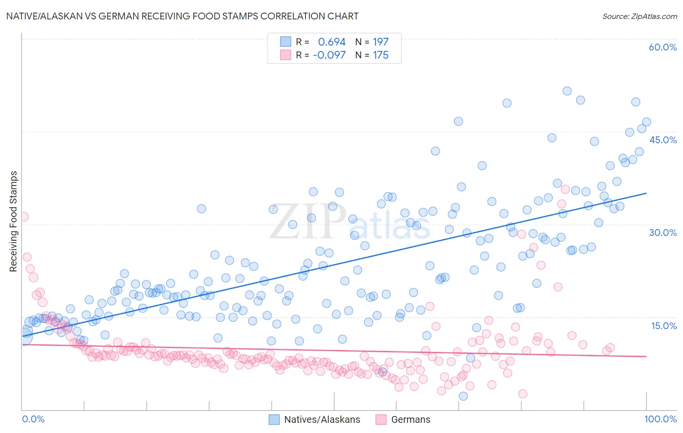 Native/Alaskan vs German Receiving Food Stamps