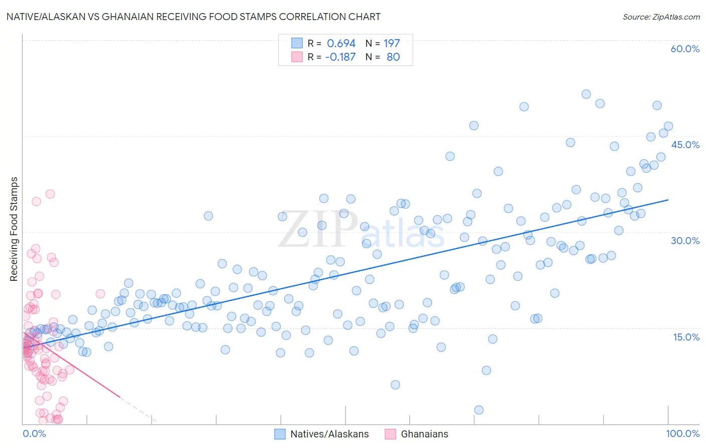 Native/Alaskan vs Ghanaian Receiving Food Stamps