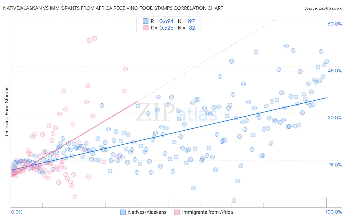Native/Alaskan vs Immigrants from Africa Receiving Food Stamps