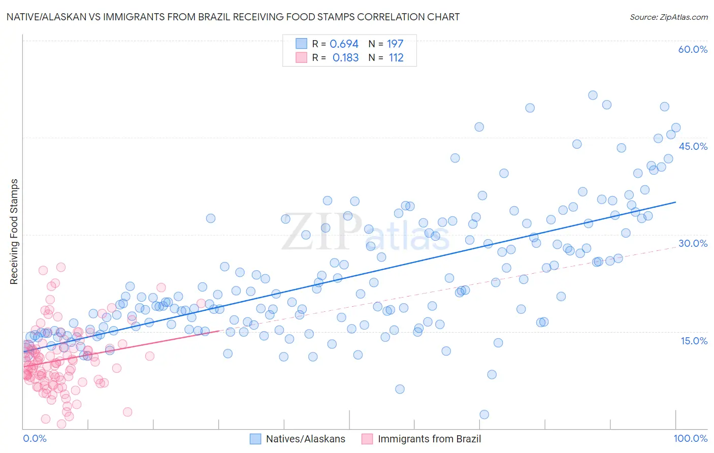 Native/Alaskan vs Immigrants from Brazil Receiving Food Stamps