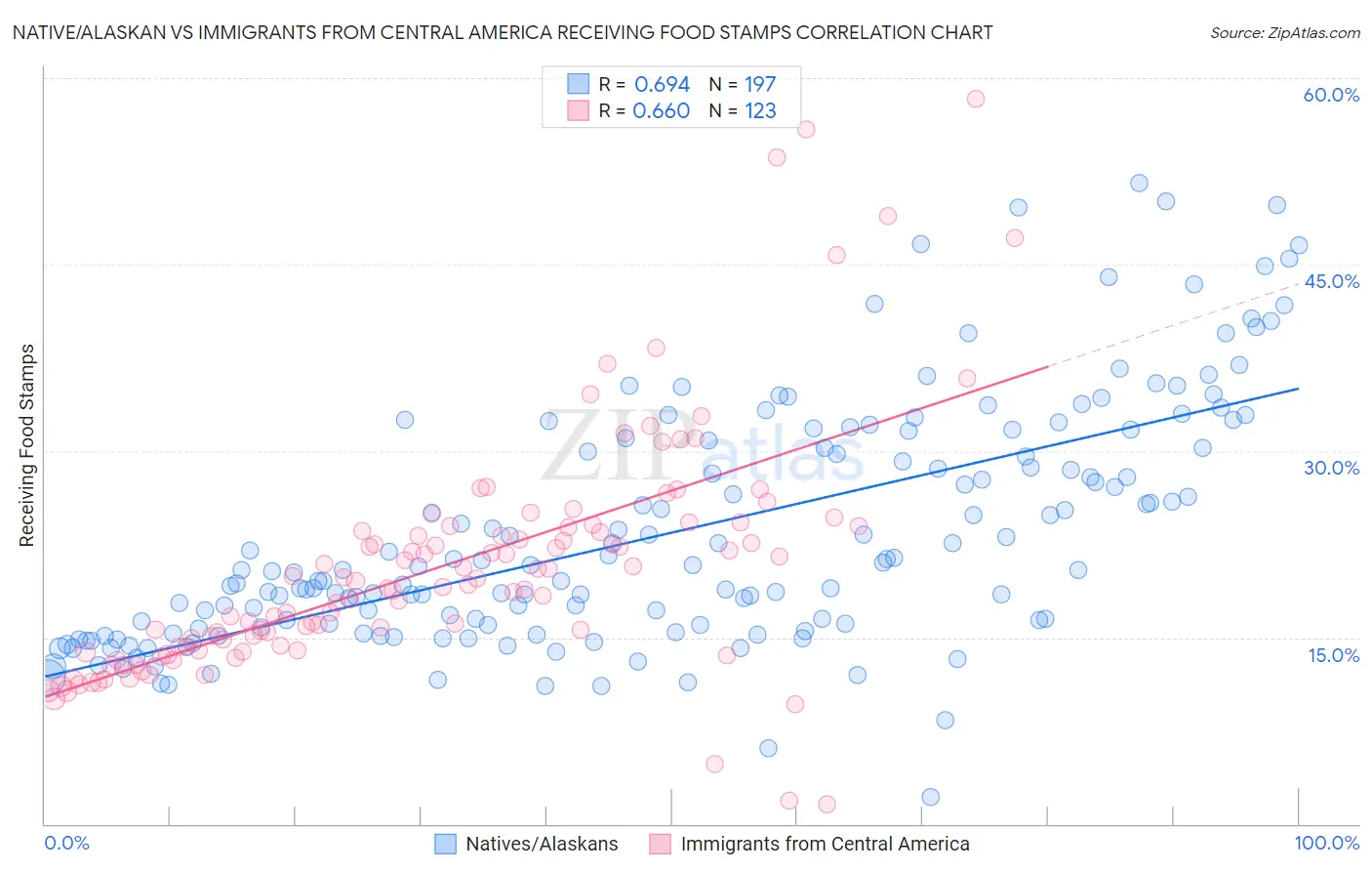 Native/Alaskan vs Immigrants from Central America Receiving Food Stamps
