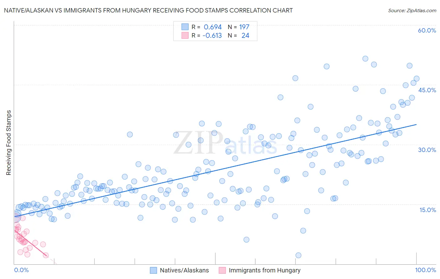 Native/Alaskan vs Immigrants from Hungary Receiving Food Stamps