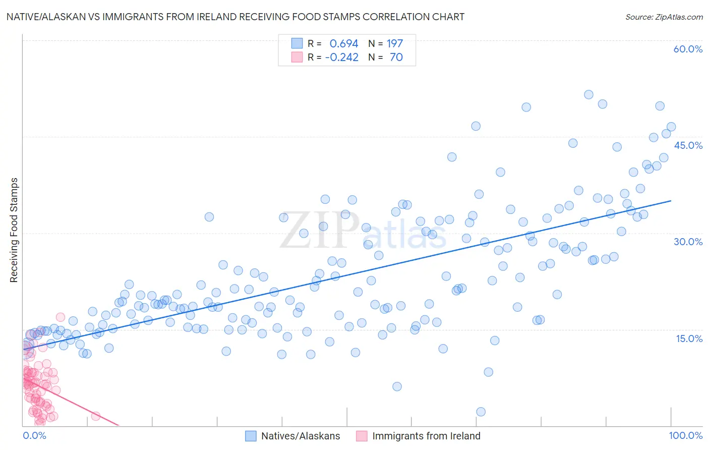 Native/Alaskan vs Immigrants from Ireland Receiving Food Stamps