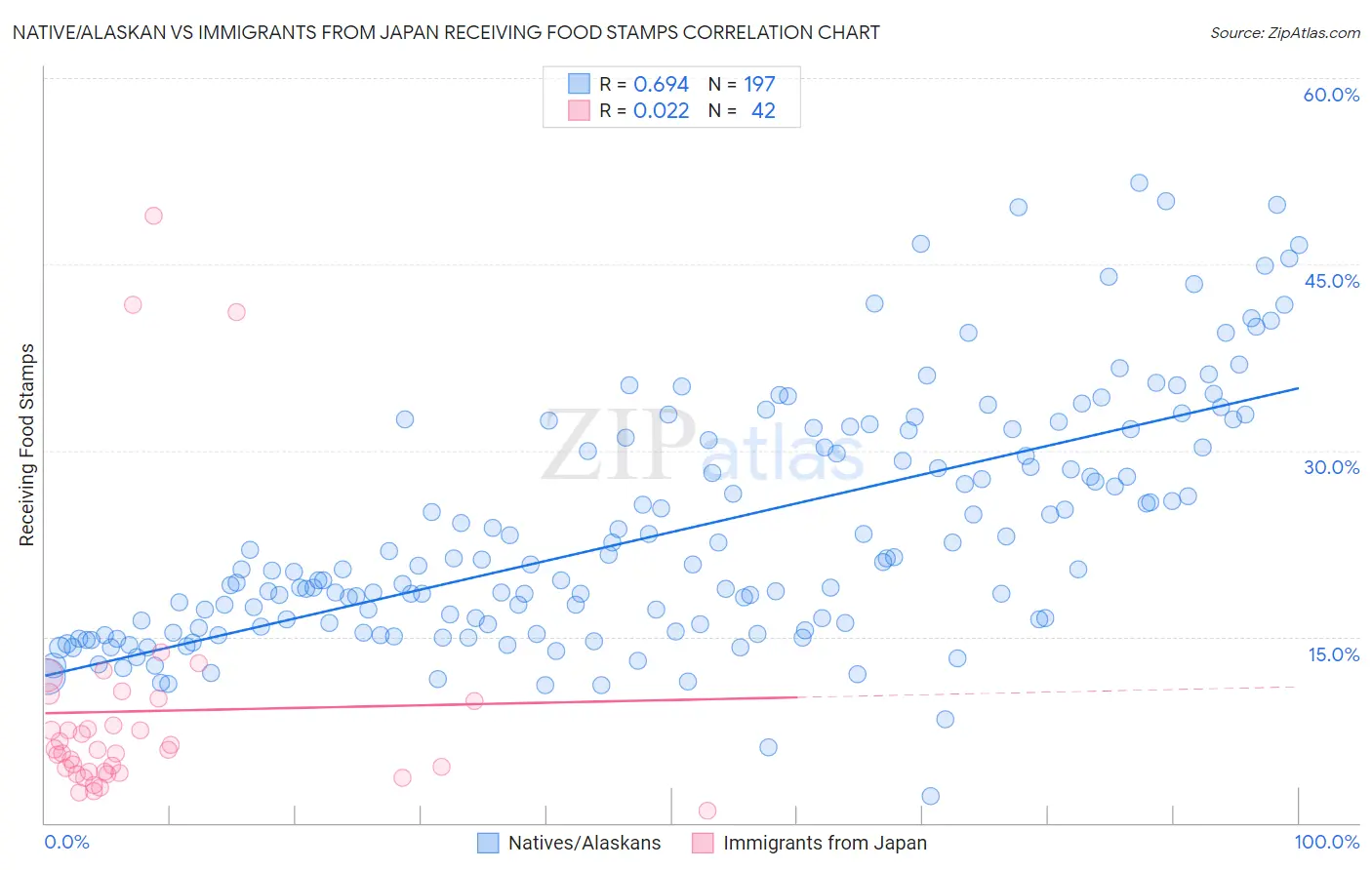 Native/Alaskan vs Immigrants from Japan Receiving Food Stamps