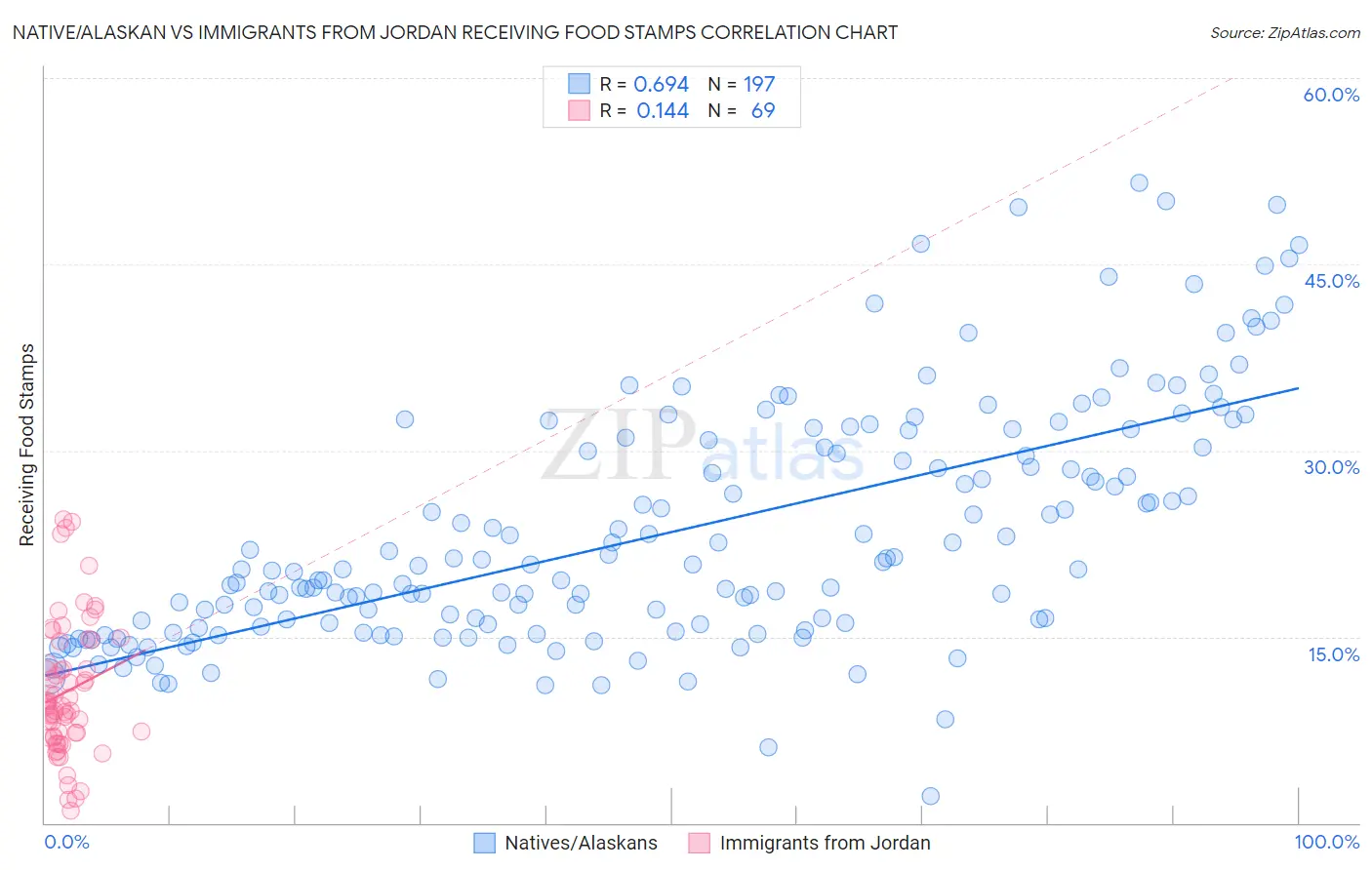 Native/Alaskan vs Immigrants from Jordan Receiving Food Stamps