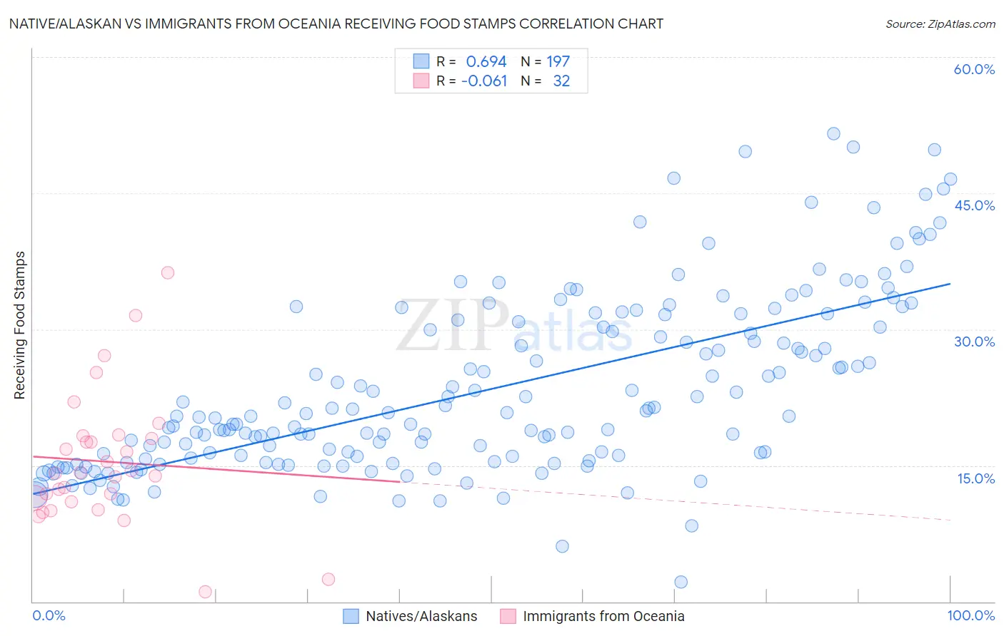 Native/Alaskan vs Immigrants from Oceania Receiving Food Stamps