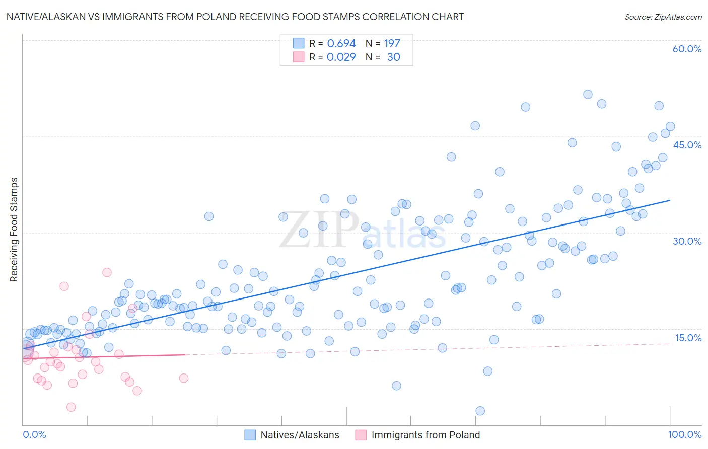 Native/Alaskan vs Immigrants from Poland Receiving Food Stamps