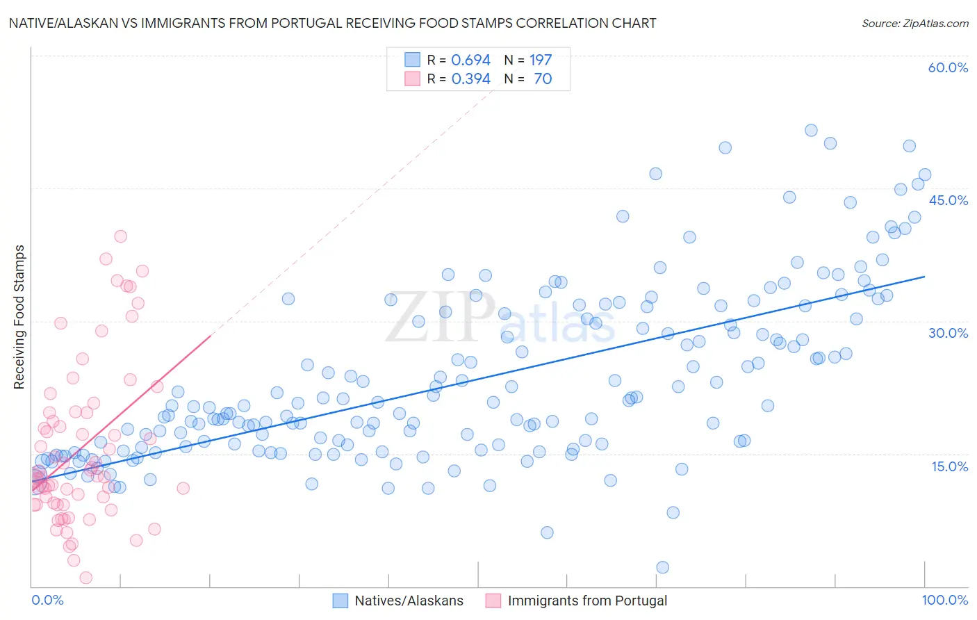 Native/Alaskan vs Immigrants from Portugal Receiving Food Stamps