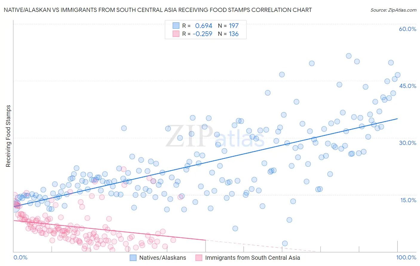 Native/Alaskan vs Immigrants from South Central Asia Receiving Food Stamps