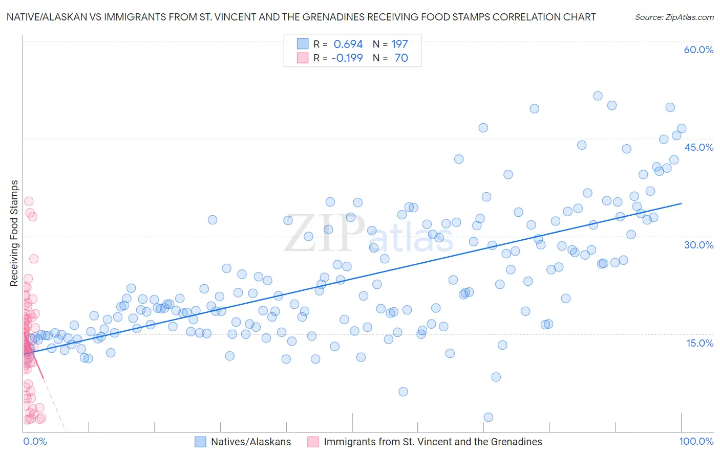Native/Alaskan vs Immigrants from St. Vincent and the Grenadines Receiving Food Stamps