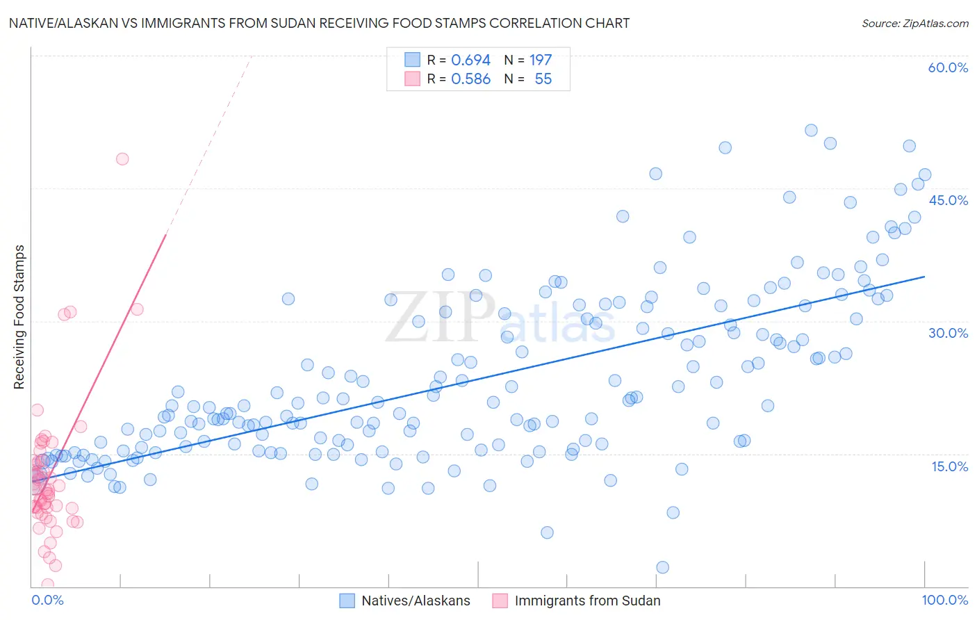 Native/Alaskan vs Immigrants from Sudan Receiving Food Stamps