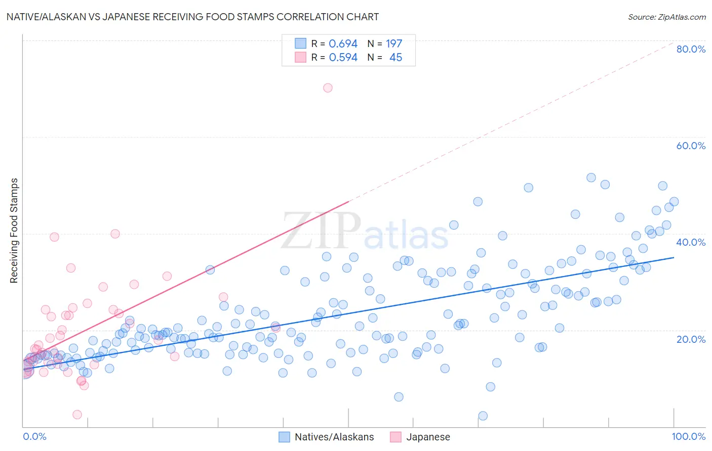 Native/Alaskan vs Japanese Receiving Food Stamps