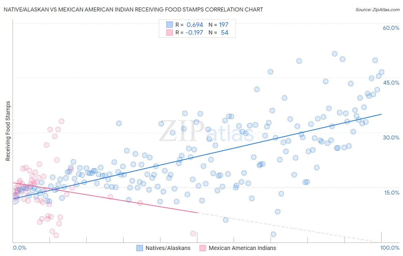 Native/Alaskan vs Mexican American Indian Receiving Food Stamps