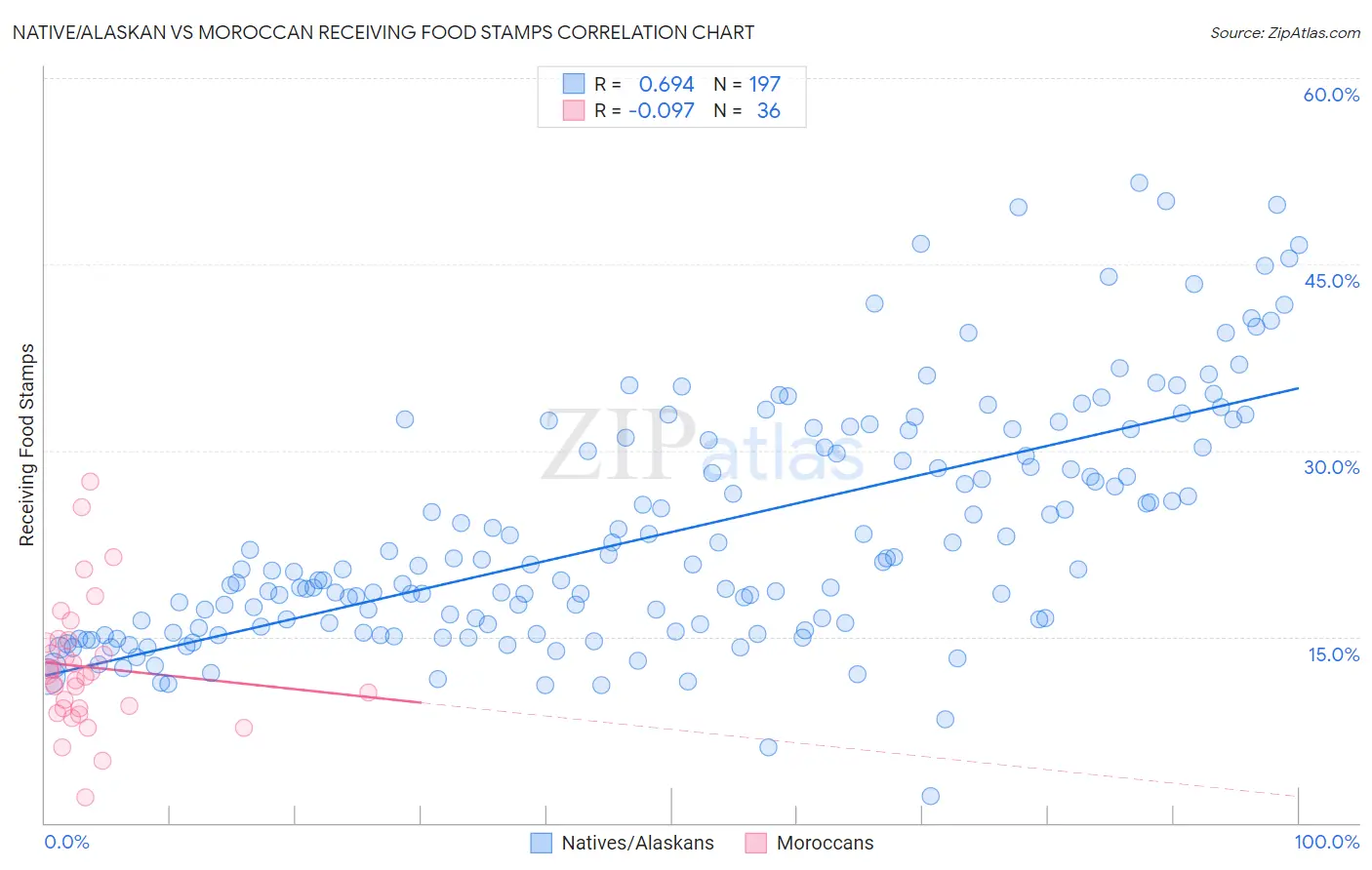 Native/Alaskan vs Moroccan Receiving Food Stamps