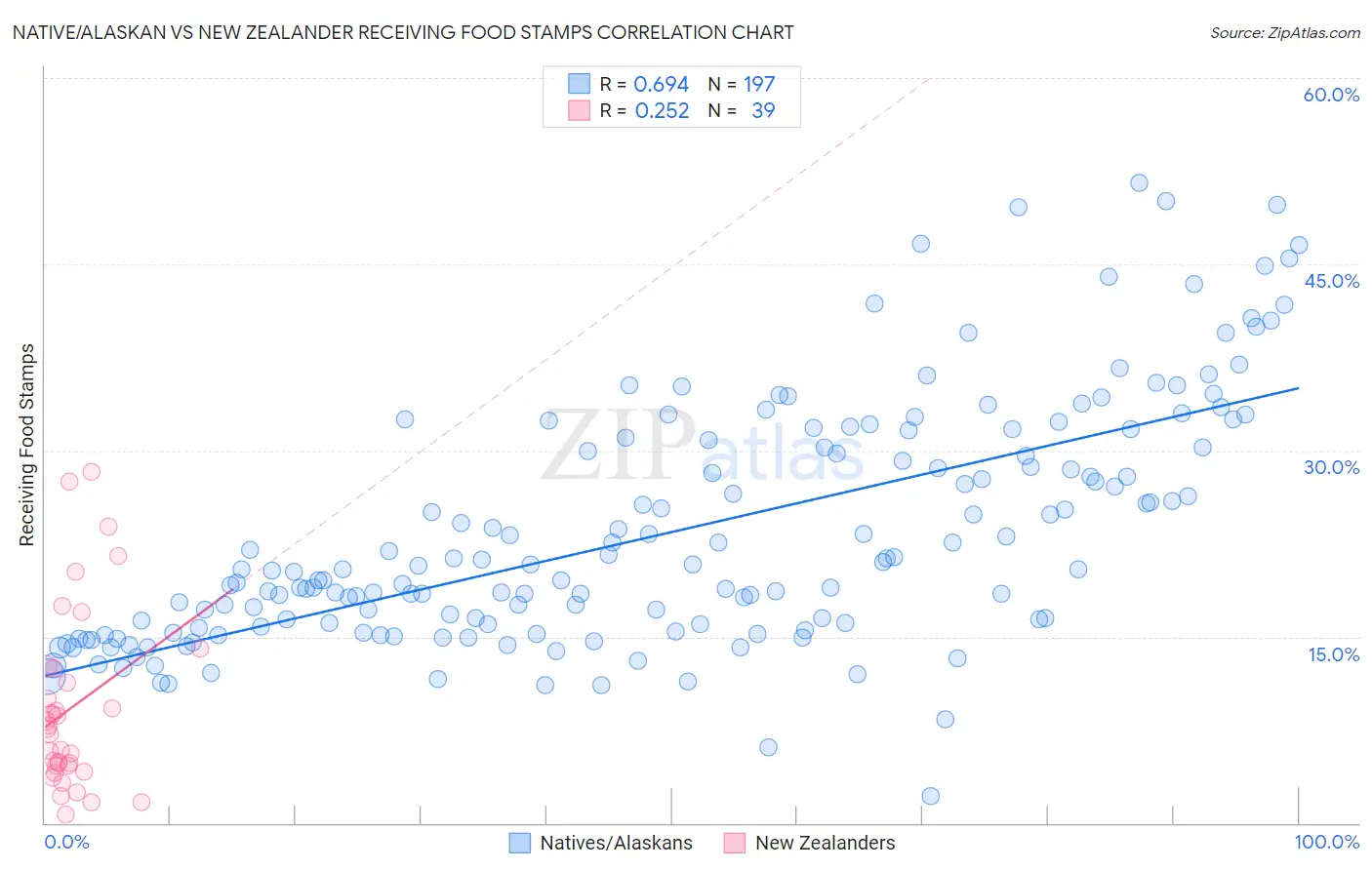 Native/Alaskan vs New Zealander Receiving Food Stamps