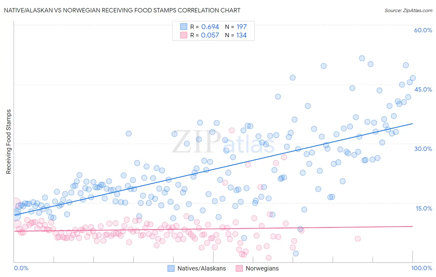 Native/Alaskan vs Norwegian Receiving Food Stamps