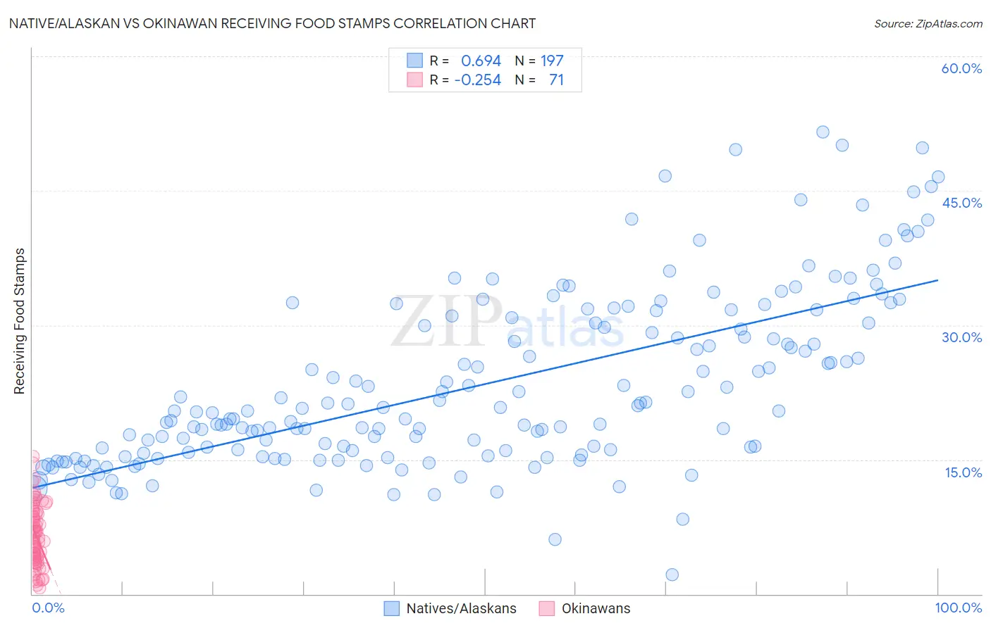 Native/Alaskan vs Okinawan Receiving Food Stamps