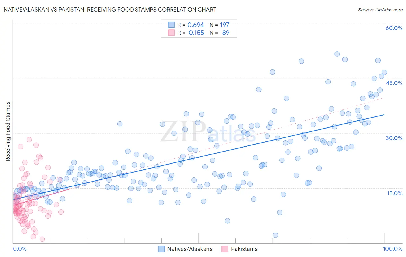 Native/Alaskan vs Pakistani Receiving Food Stamps