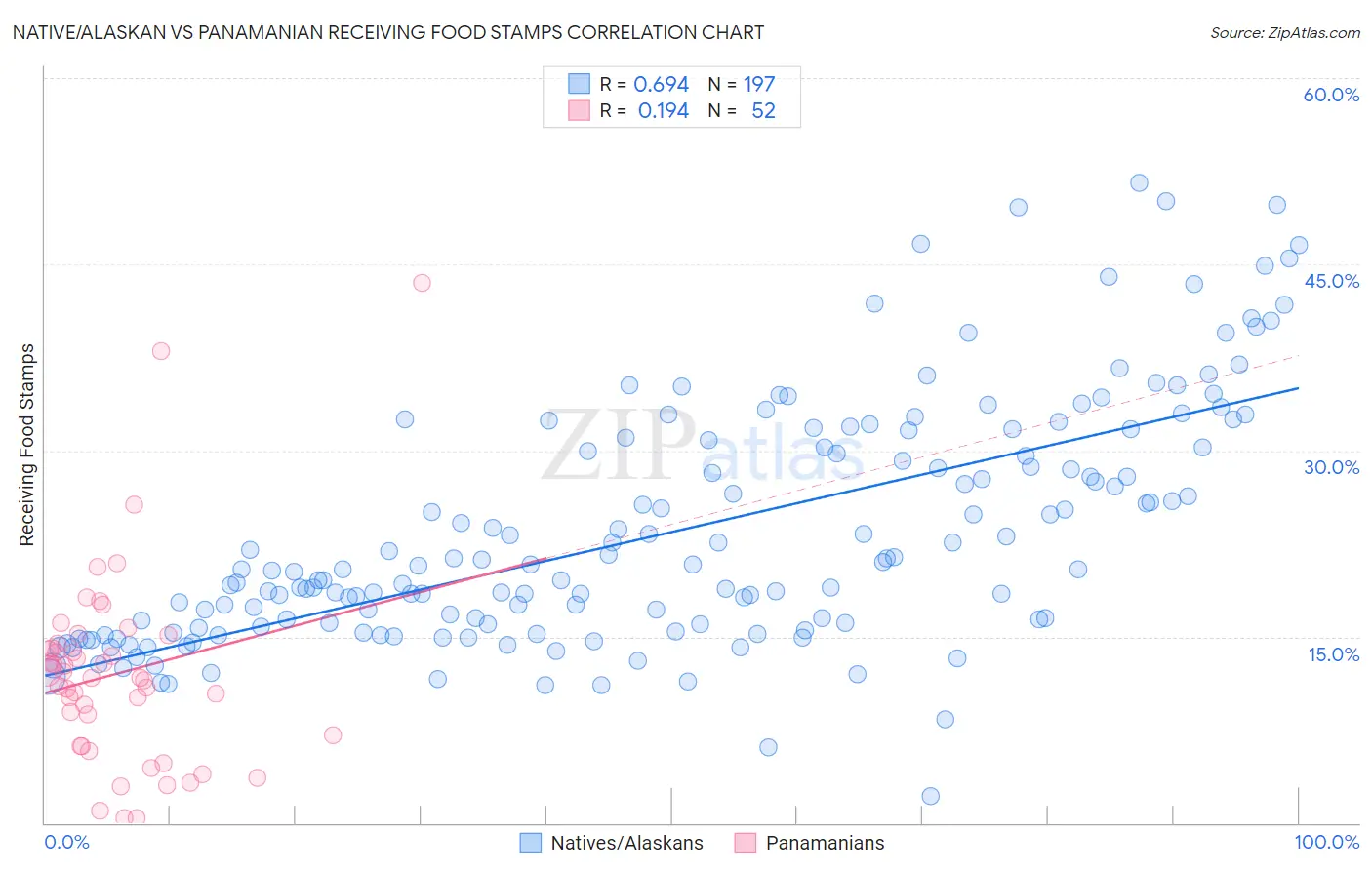 Native/Alaskan vs Panamanian Receiving Food Stamps